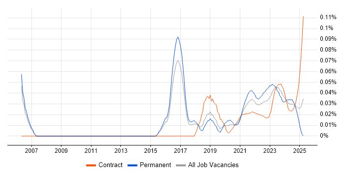 Security Operations Manager trend for jobs with Hybrid/Remote/WFH options Security Operations Manager trend for jobs with Hybrid/Remote/WFH options