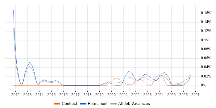 Security Operations Specialist job vacancy trend for remote/hybrid roles