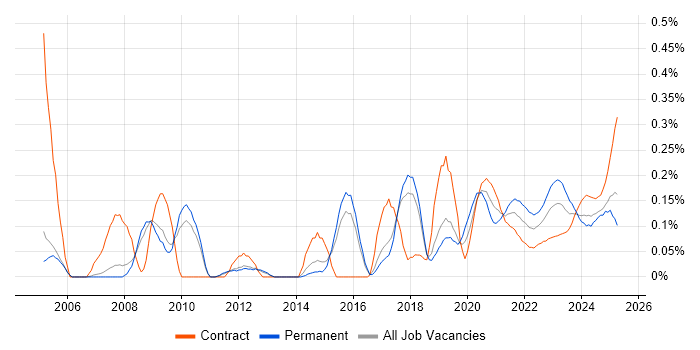 Security Patching trend for jobs with Hybrid/Remote/WFH options