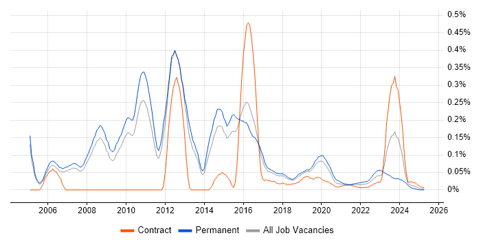 Security Penetration Tester trend for jobs with Hybrid/Remote/WFH options