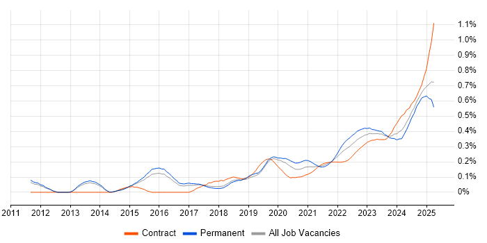 Security Posture trend for jobs with Hybrid/Remote/WFH options Security Posture trend for jobs with Hybrid/Remote/WFH options