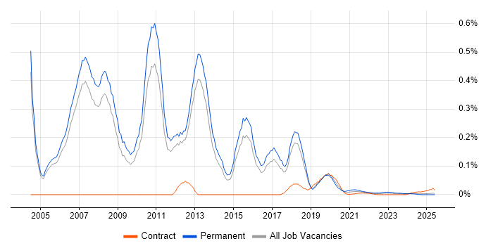 Security Presales Consultant trend for jobs with Hybrid/Remote/WFH options