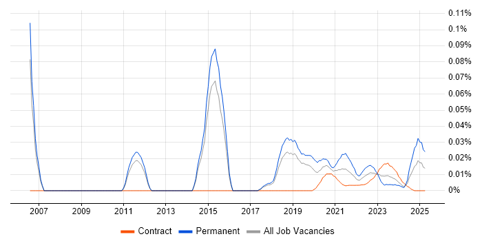 Security Product Manager trend for jobs with Hybrid/Remote/WFH options Security Product Manager trend for jobs with Hybrid/Remote/WFH options
