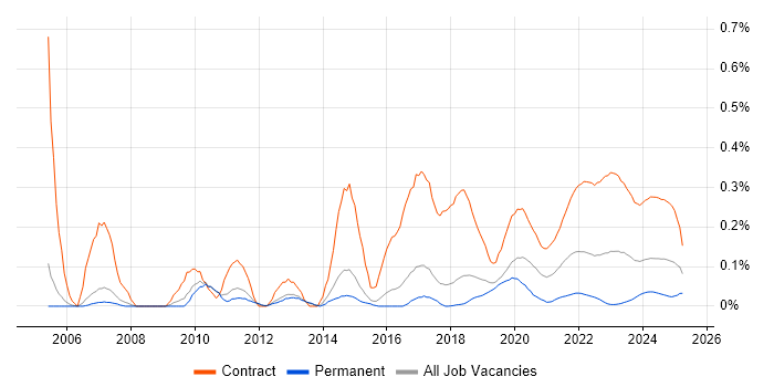 Security Project Manager trend for jobs with Hybrid/Remote/WFH options Security Project Manager trend for jobs with Hybrid/Remote/WFH options
