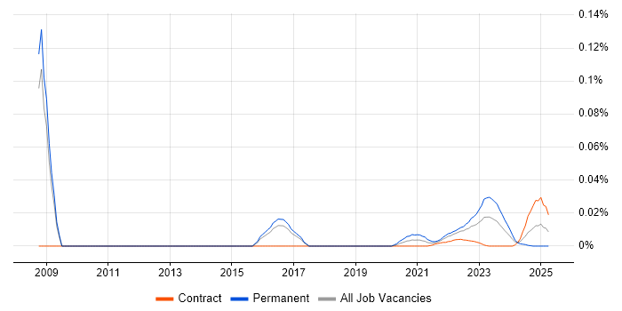 Security Researcher trend for jobs with Hybrid/Remote/WFH options Security Researcher trend for jobs with Hybrid/Remote/WFH options