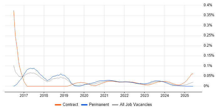 Security Risk Analyst trend for jobs with Hybrid/Remote/WFH options