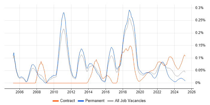Security Solutions Architect trend for jobs with Hybrid/Remote/WFH options