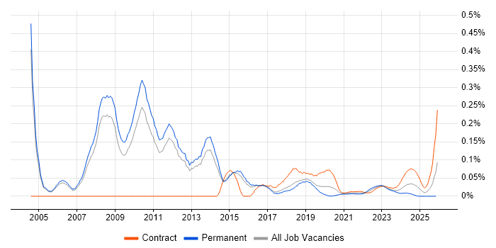 Security Technical Consultant job vacancy trend for remote/hybrid roles