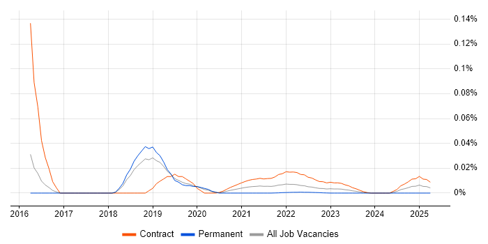 Security Test Manager trend for jobs with Hybrid/Remote/WFH options