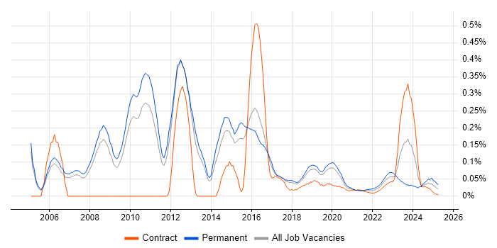 Security Tester trend for jobs with Hybrid/Remote/WFH options