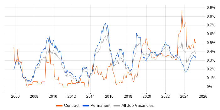 Security Testing trend for jobs with Hybrid/Remote/WFH options Security Testing trend for jobs with Hybrid/Remote/WFH options