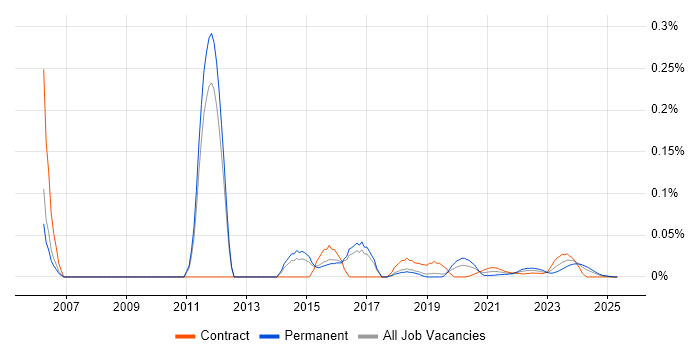 sed trend for jobs with Hybrid/Remote/WFH options