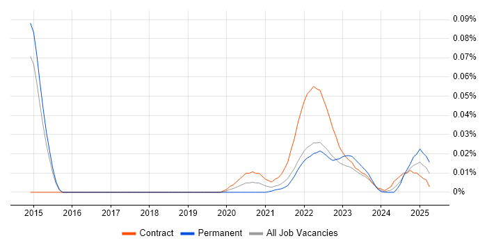 Segmentation Analysis trend for jobs with Hybrid/Remote/WFH options Segmentation Analysis trend for jobs with Hybrid/Remote/WFH options