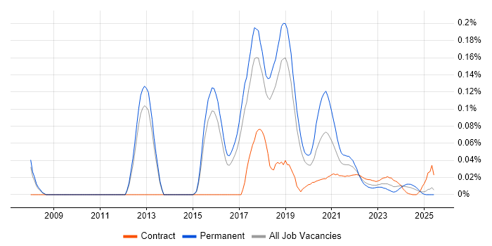 Selenium Automation Tester trend for jobs with Hybrid/Remote/WFH options Selenium Automation Tester trend for jobs with Hybrid/Remote/WFH options