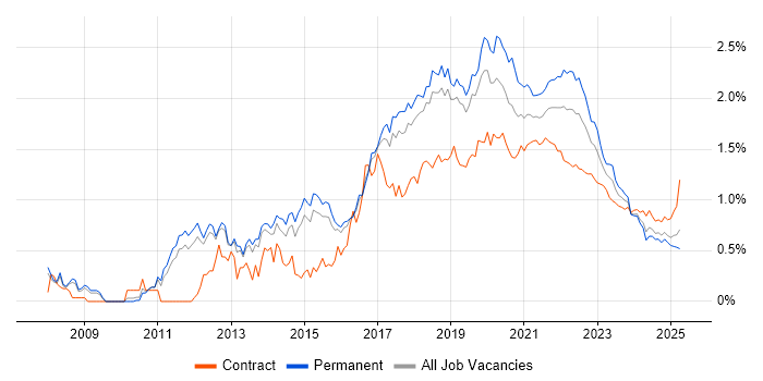 Selenium trend for jobs with Hybrid/Remote/WFH options Selenium trend for jobs with Hybrid/Remote/WFH options