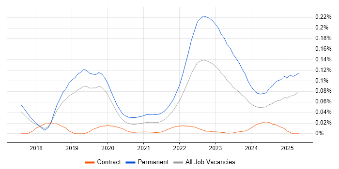 Self-Driving Car trend for jobs with Hybrid/Remote/WFH options Self-Driving Car trend for jobs with Hybrid/Remote/WFH options