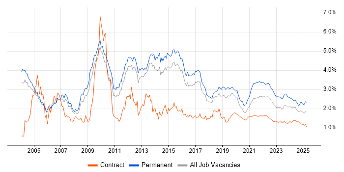 Self-Motivation trend for jobs with Hybrid/Remote/WFH options