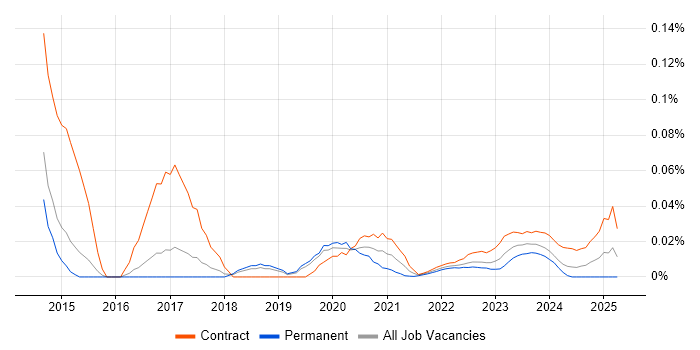 SELinux trend for jobs with Hybrid/Remote/WFH options SELinux trend for jobs with Hybrid/Remote/WFH options