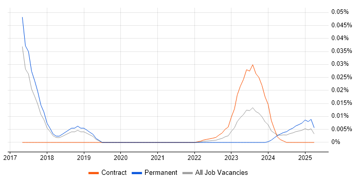 Semantic Analysis trend for jobs with Hybrid/Remote/WFH options Semantic Analysis trend for jobs with Hybrid/Remote/WFH options