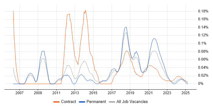 Semantic HTML trend for jobs with Hybrid/Remote/WFH options