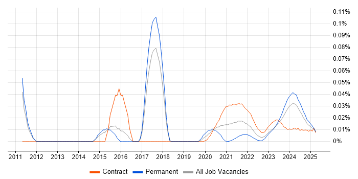 Semantic Layer trend for jobs with Hybrid/Remote/WFH options