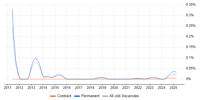 Semantic Search trend for jobs with Hybrid/Remote/WFH options