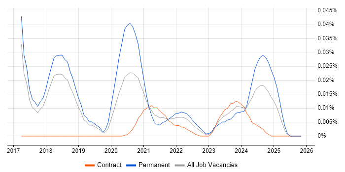 Semantic UI job vacancy trend for remote/hybrid jobs