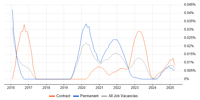 SendGrid trend for jobs with Hybrid/Remote/WFH options