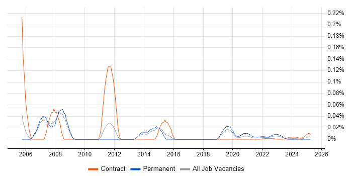 Senior ABAP Developer trend for jobs with Hybrid/Remote/WFH options