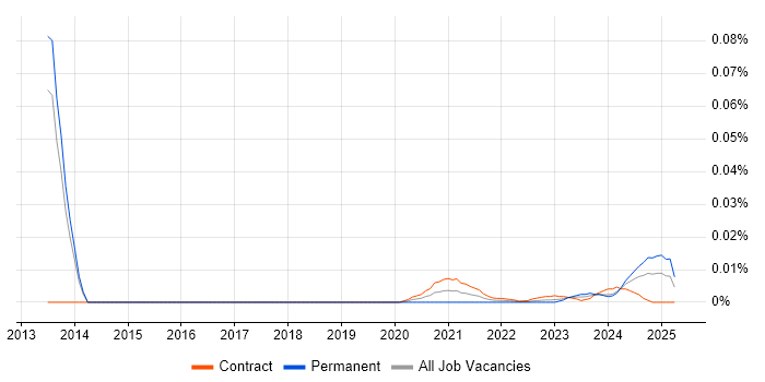 Senior Accountant trend for jobs with Hybrid/Remote/WFH options Senior Accountant trend for jobs with Hybrid/Remote/WFH options
