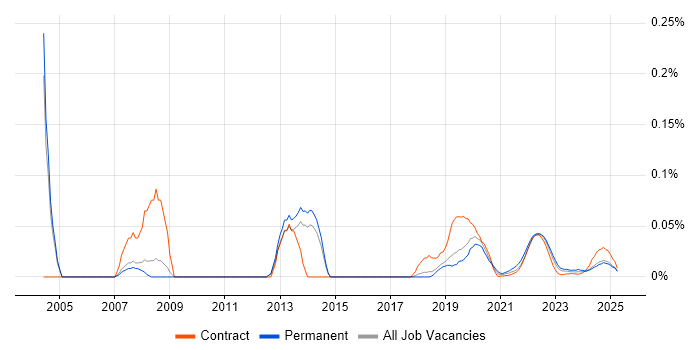 Senior Active Directory Engineer trend for jobs with Hybrid/Remote/WFH options