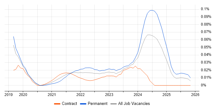 Senior Agile Delivery Manager job vacancy trend for remote/hybrid roles