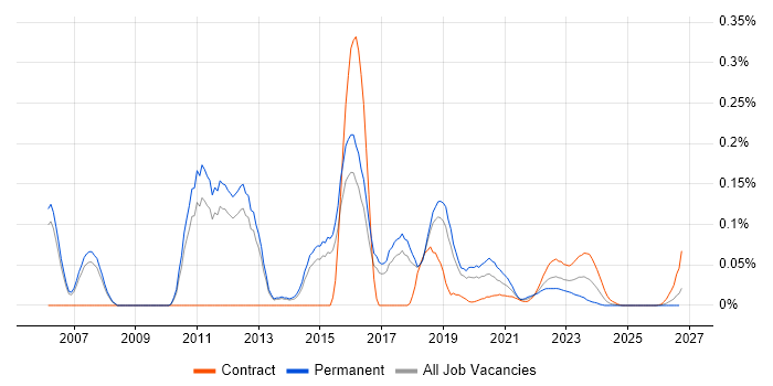Senior Agile Developer job vacancy trend for remote/hybrid roles