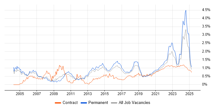 Senior Analyst trend for jobs with Hybrid/Remote/WFH options Senior Analyst trend for jobs with Hybrid/Remote/WFH options