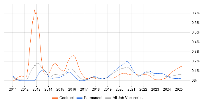 Senior Android Developer trend for jobs with Hybrid/Remote/WFH options Senior Android Developer trend for jobs with Hybrid/Remote/WFH options