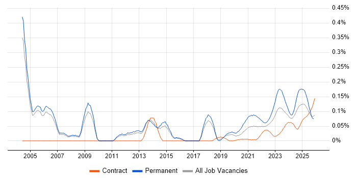 Senior Applications Support job vacancy trend for remote/hybrid roles