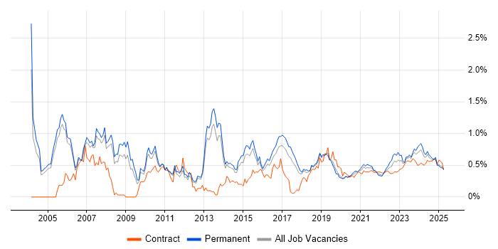Senior Architect trend for jobs with Hybrid/Remote/WFH options Senior Architect trend for jobs with Hybrid/Remote/WFH options