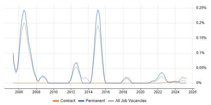 Senior Auditor trend for jobs with Hybrid/Remote/WFH options