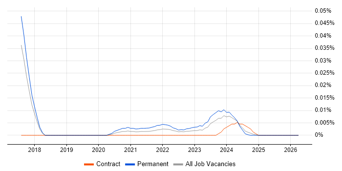 Senior Automation Analyst job vacancy trend for remote/hybrid roles