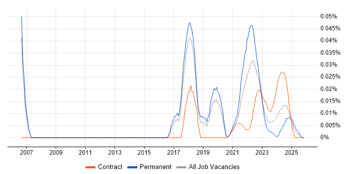 Senior Automation Test Analyst job vacancy trend for remote/hybrid roles