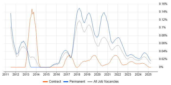 Senior Automation Tester trend for jobs with Hybrid/Remote/WFH options