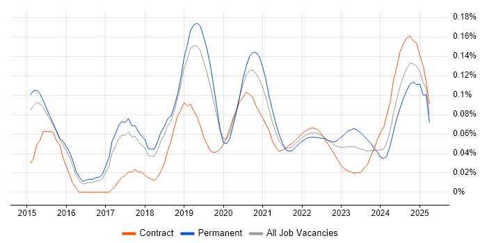 Senior AWS DevOps Engineer trend for jobs with Hybrid/Remote/WFH options