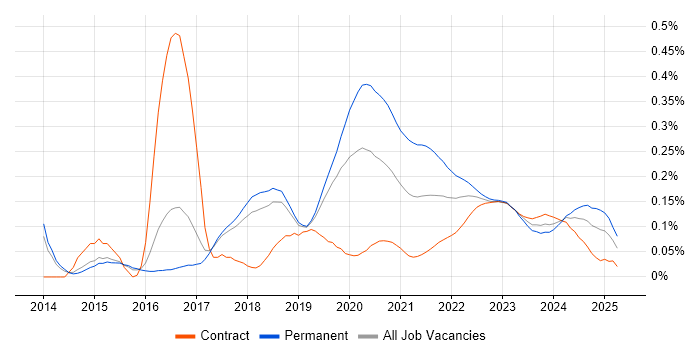Senior Backend Developer trend for jobs with Hybrid/Remote/WFH options