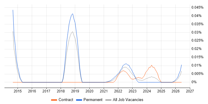 Senior Backup Engineer job vacancy trend for remote/hybrid roles