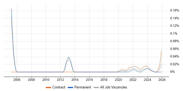Senior Banking Business Analyst job vacancy trend for remote/hybrid roles