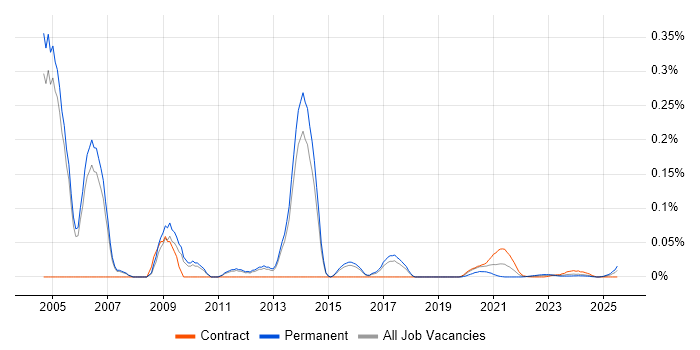 Senior Bid Manager trend for jobs with Hybrid/Remote/WFH options Senior Bid Manager trend for jobs with Hybrid/Remote/WFH options