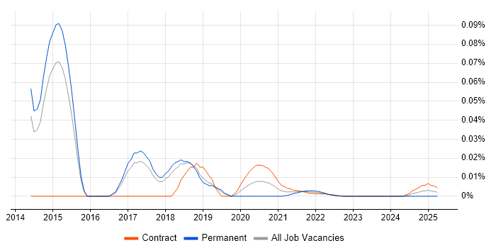 Senior Big Data Developer trend for jobs with Hybrid/Remote/WFH options