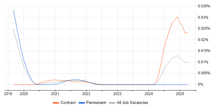 Senior Build Engineer trend for jobs with Hybrid/Remote/WFH options
