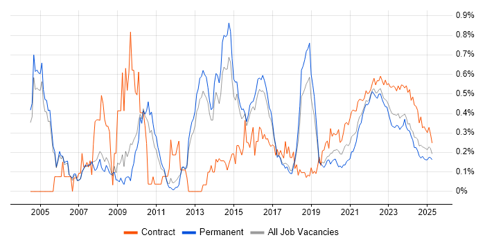 Senior Business Analyst trend for jobs with Hybrid/Remote/WFH options Senior Business Analyst trend for jobs with Hybrid/Remote/WFH options