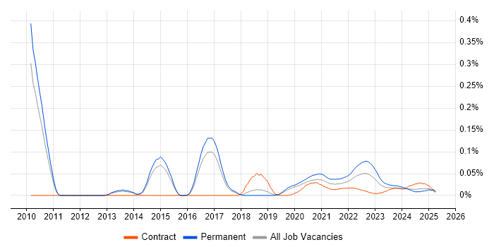 Senior Business Intelligence Analyst trend for jobs with Hybrid/Remote/WFH options